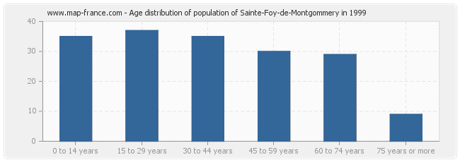 Age distribution of population of Sainte-Foy-de-Montgommery in 1999