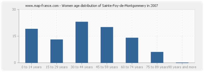 Women age distribution of Sainte-Foy-de-Montgommery in 2007