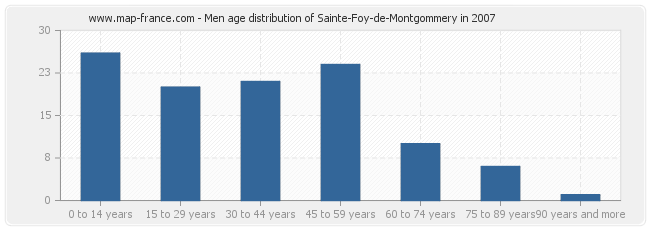 Men age distribution of Sainte-Foy-de-Montgommery in 2007