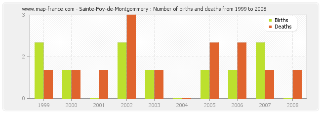 Sainte-Foy-de-Montgommery : Number of births and deaths from 1999 to 2008