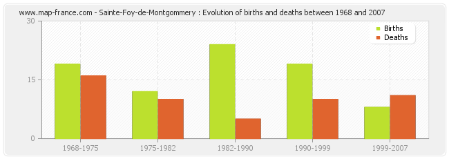 Sainte-Foy-de-Montgommery : Evolution of births and deaths between 1968 and 2007
