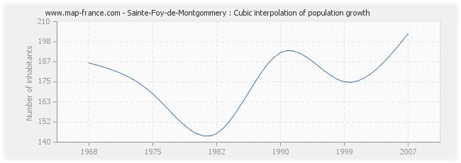 Sainte-Foy-de-Montgommery : Cubic interpolation of population growth
