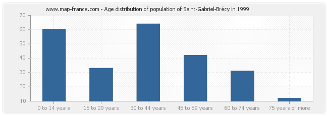 Age distribution of population of Saint-Gabriel-Brécy in 1999