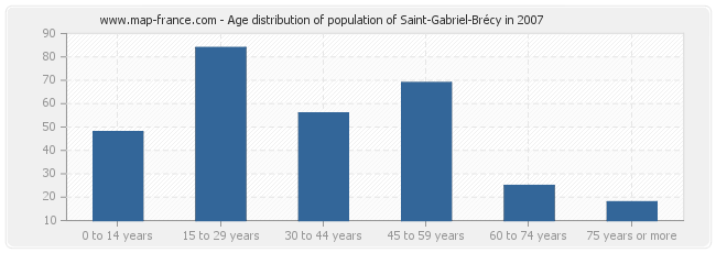Age distribution of population of Saint-Gabriel-Brécy in 2007