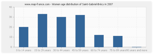 Women age distribution of Saint-Gabriel-Brécy in 2007