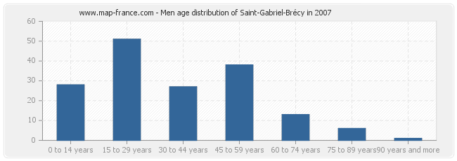 Men age distribution of Saint-Gabriel-Brécy in 2007