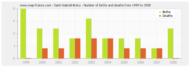 Saint-Gabriel-Brécy : Number of births and deaths from 1999 to 2008