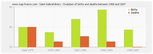 Saint-Gabriel-Brécy : Evolution of births and deaths between 1968 and 2007
