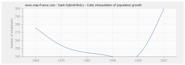 Saint-Gabriel-Brécy : Cubic interpolation of population growth