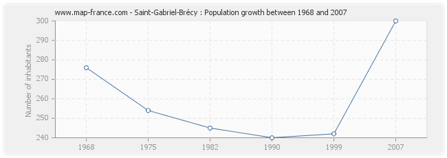 Population Saint-Gabriel-Brécy