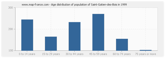 Age distribution of population of Saint-Gatien-des-Bois in 1999