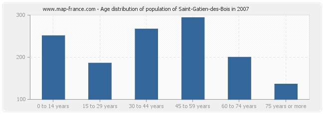 Age distribution of population of Saint-Gatien-des-Bois in 2007