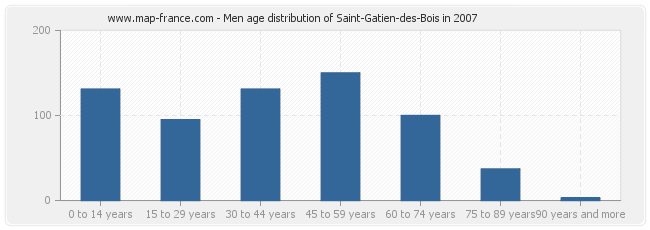 Men age distribution of Saint-Gatien-des-Bois in 2007