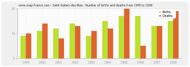 Saint-Gatien-des-Bois : Number of births and deaths from 1999 to 2008