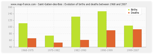 Saint-Gatien-des-Bois : Evolution of births and deaths between 1968 and 2007