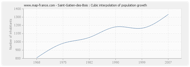 Saint-Gatien-des-Bois : Cubic interpolation of population growth