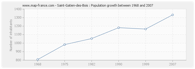 Population Saint-Gatien-des-Bois