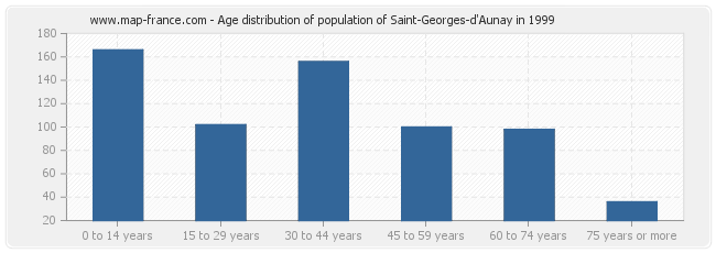 Age distribution of population of Saint-Georges-d'Aunay in 1999