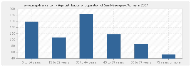 Age distribution of population of Saint-Georges-d'Aunay in 2007