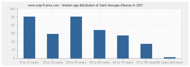 Women age distribution of Saint-Georges-d'Aunay in 2007