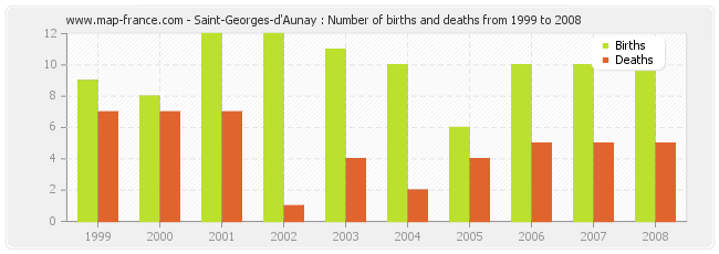 Saint-Georges-d'Aunay : Number of births and deaths from 1999 to 2008