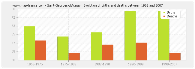 Saint-Georges-d'Aunay : Evolution of births and deaths between 1968 and 2007