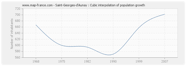 Saint-Georges-d'Aunay : Cubic interpolation of population growth