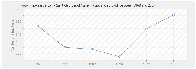 Population Saint-Georges-d'Aunay
