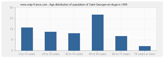 Age distribution of population of Saint-Georges-en-Auge in 1999