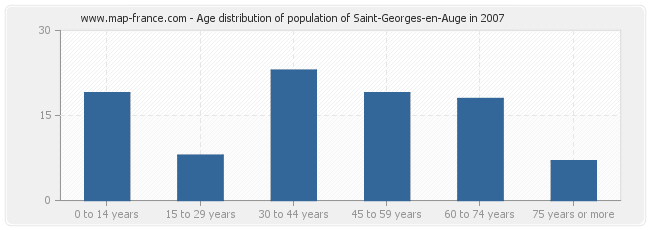 Age distribution of population of Saint-Georges-en-Auge in 2007