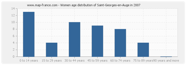 Women age distribution of Saint-Georges-en-Auge in 2007