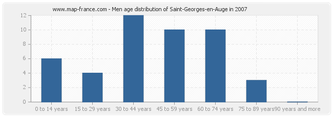 Men age distribution of Saint-Georges-en-Auge in 2007