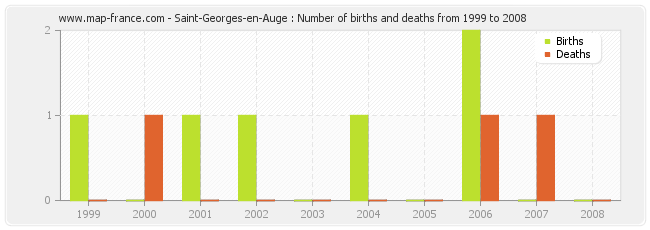 Saint-Georges-en-Auge : Number of births and deaths from 1999 to 2008