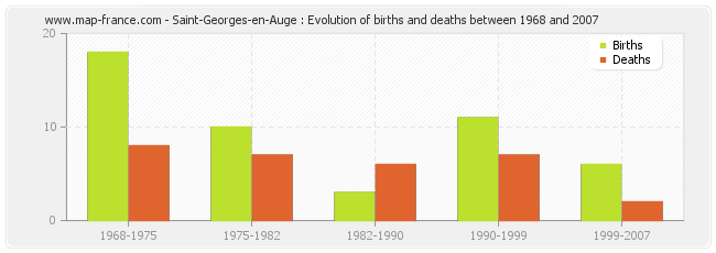 Saint-Georges-en-Auge : Evolution of births and deaths between 1968 and 2007