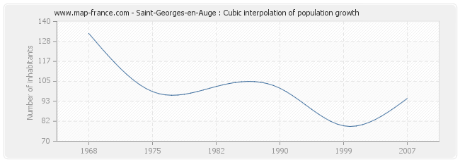 Saint-Georges-en-Auge : Cubic interpolation of population growth
