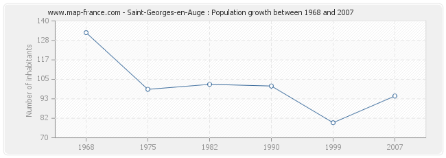 Population Saint-Georges-en-Auge