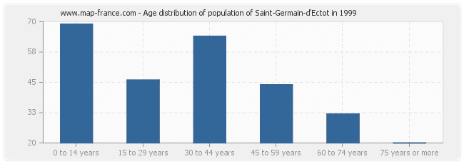 Age distribution of population of Saint-Germain-d'Ectot in 1999