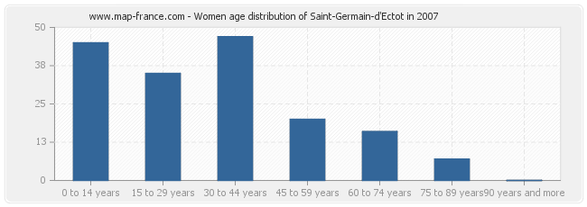 Women age distribution of Saint-Germain-d'Ectot in 2007