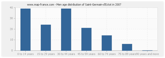 Men age distribution of Saint-Germain-d'Ectot in 2007