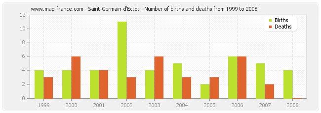 Saint-Germain-d'Ectot : Number of births and deaths from 1999 to 2008
