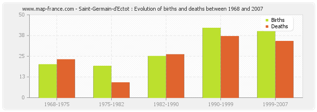 Saint-Germain-d'Ectot : Evolution of births and deaths between 1968 and 2007