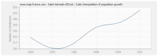 Saint-Germain-d'Ectot : Cubic interpolation of population growth