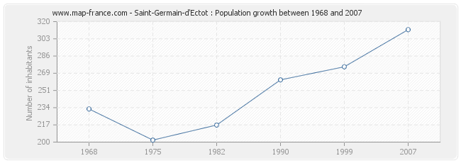 Population Saint-Germain-d'Ectot