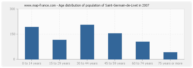 Age distribution of population of Saint-Germain-de-Livet in 2007