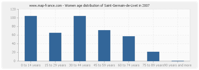 Women age distribution of Saint-Germain-de-Livet in 2007