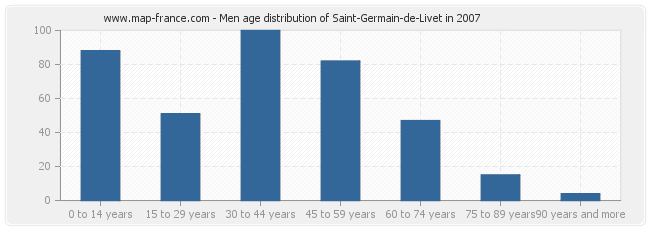 Men age distribution of Saint-Germain-de-Livet in 2007