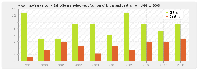 Saint-Germain-de-Livet : Number of births and deaths from 1999 to 2008