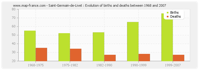 Saint-Germain-de-Livet : Evolution of births and deaths between 1968 and 2007