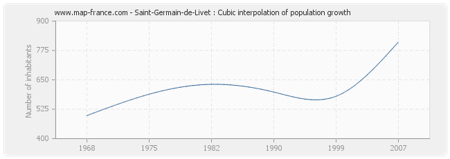 Saint-Germain-de-Livet : Cubic interpolation of population growth