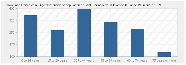 Age distribution of population of Saint-Germain-de-Tallevende-la-Lande-Vaumont in 1999